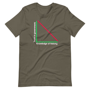 Trust in Government and Knowledge of History Shirt - Libertarian Country