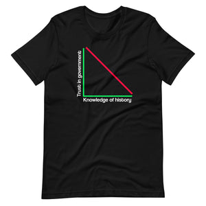 Trust in Government and Knowledge of History Shirt - Libertarian Country